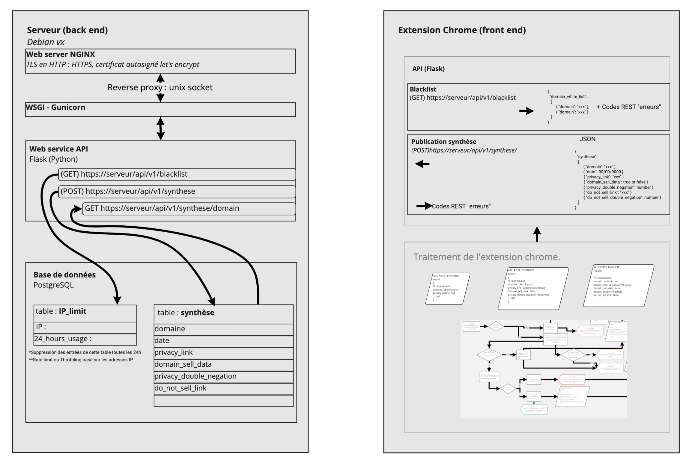 Technical architecture diagram showing server backend with Flask API and PostgreSQL database connected to Chrome extension frontend