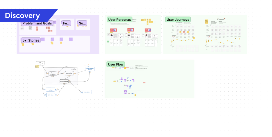 Discovery overview showing Problem and Goals, User Personas, User Journeys, User Flow sections, and J+ Stories