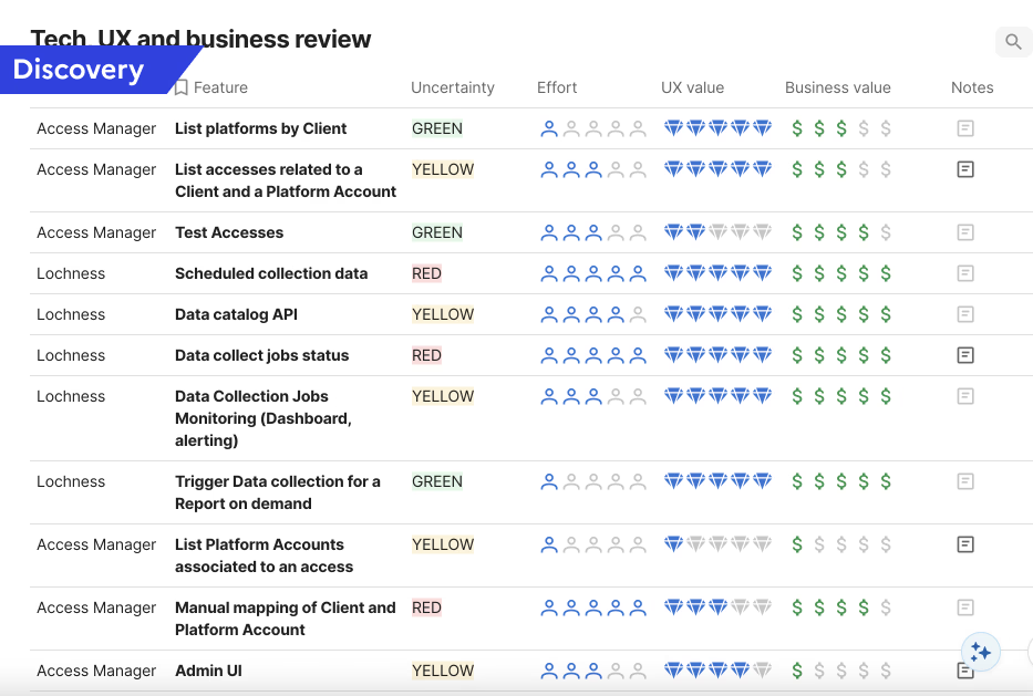 Prioritization matrix rating features by Uncertainty, Effort, UX Value, and Business Value