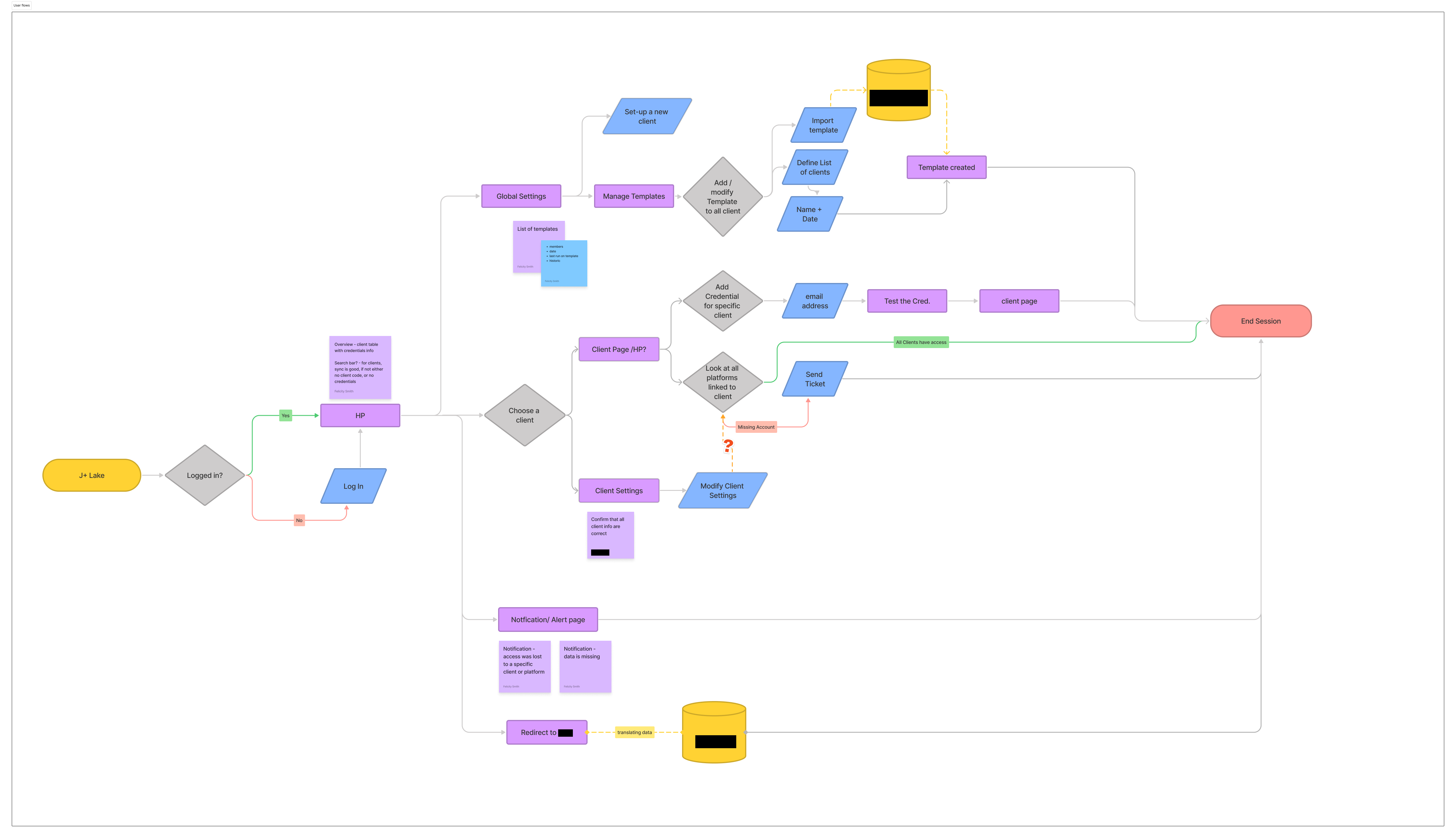 Business process model showing data flow across roles and systems