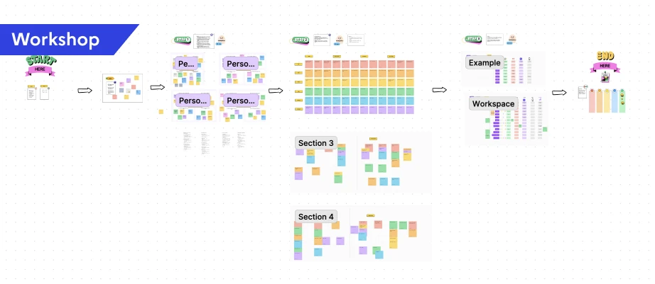 Workshop board with persona cards, journey mapping, and workspace flow