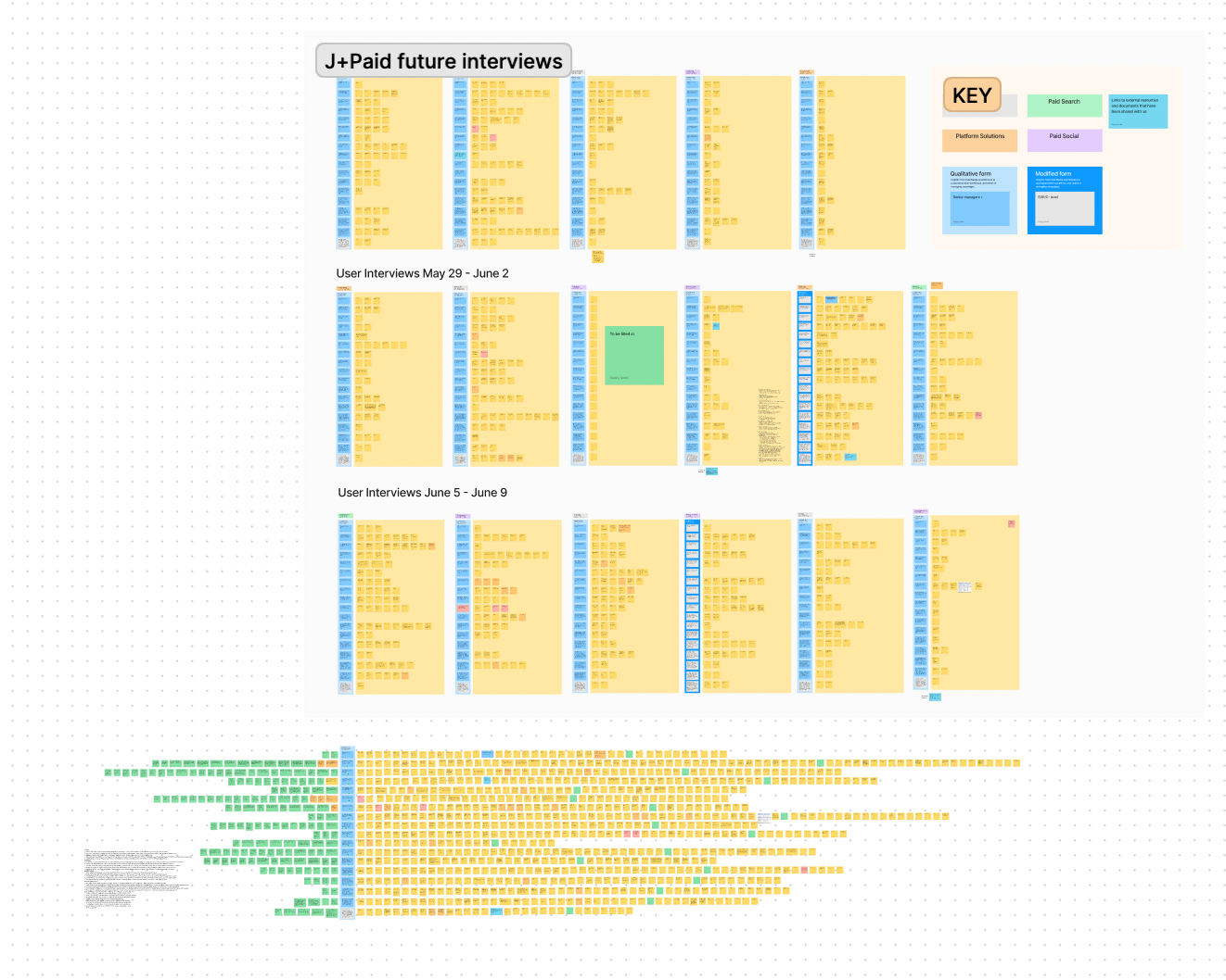 J+Report card sorting workshop and user interview research board showing connector categorization and user feedback synthesis