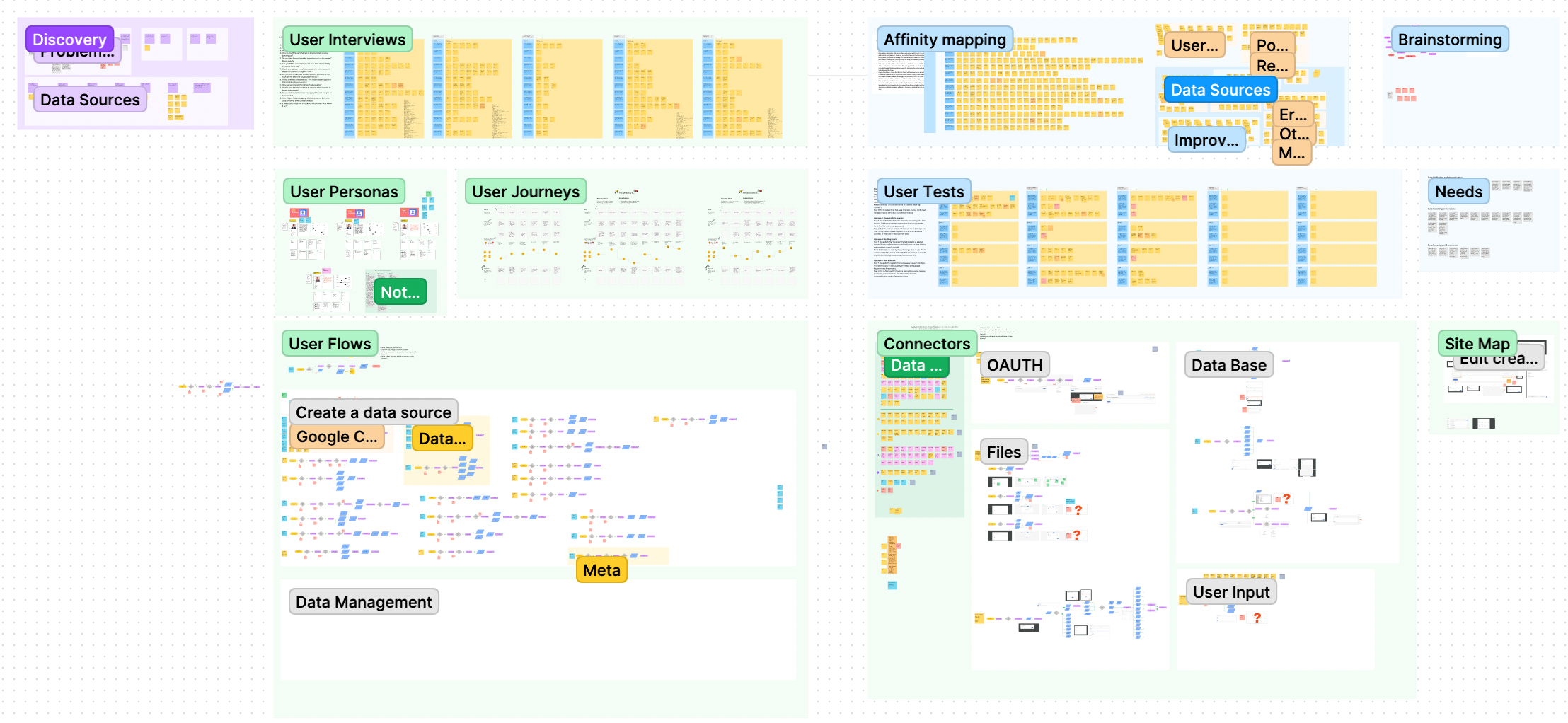 UX Documentation overview showing research-to-design framework with User Interviews, Personas, Journeys, User Flows, and Connectors sections