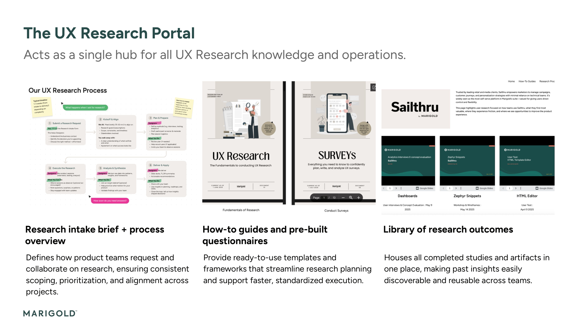 Research infrastructure system diagram showing intake forms, methodology guides, and UX research portal