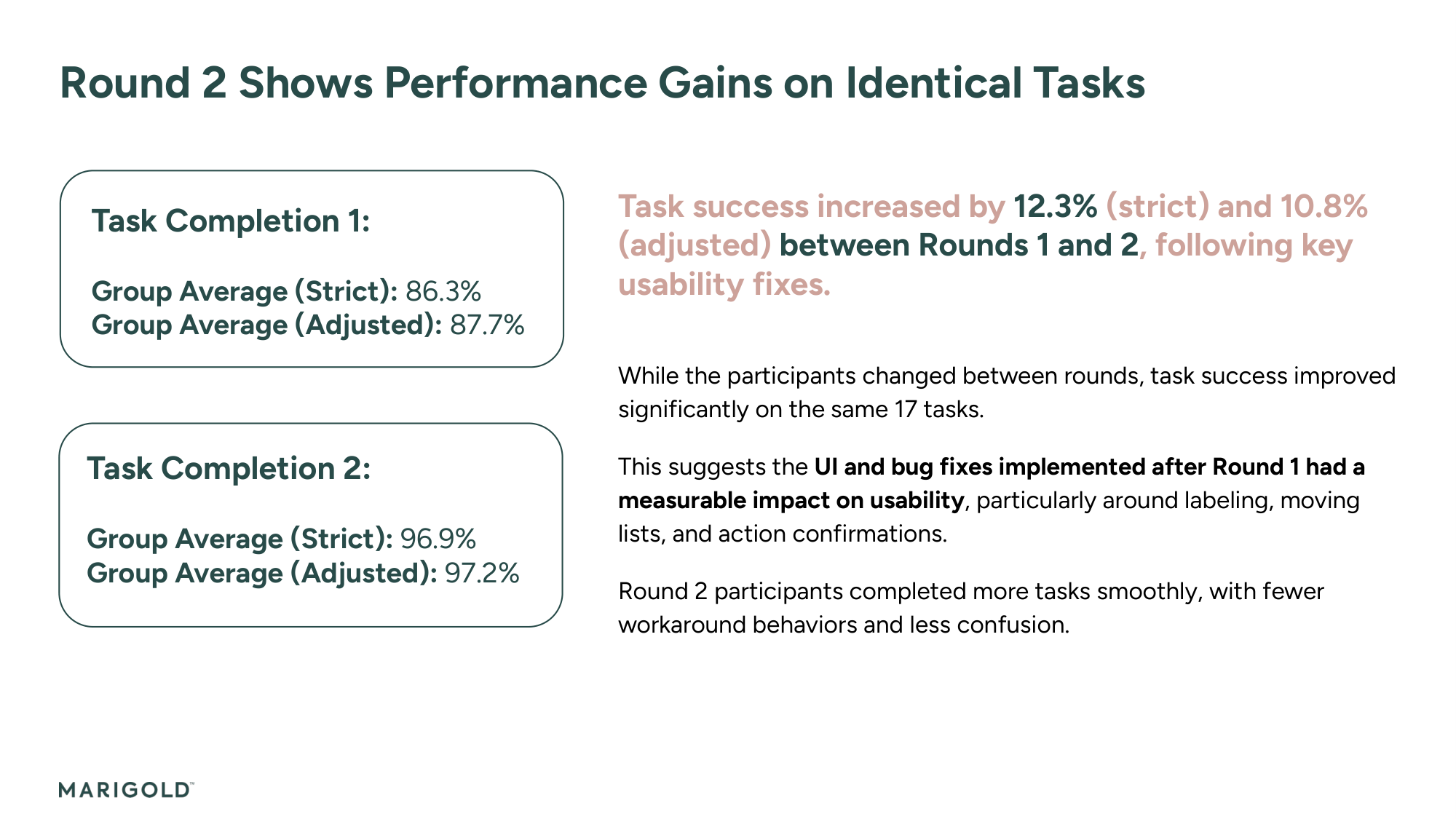 Sailthru Folders Round 1 vs Round 2 task completion comparison, 86.3% to 96.9%