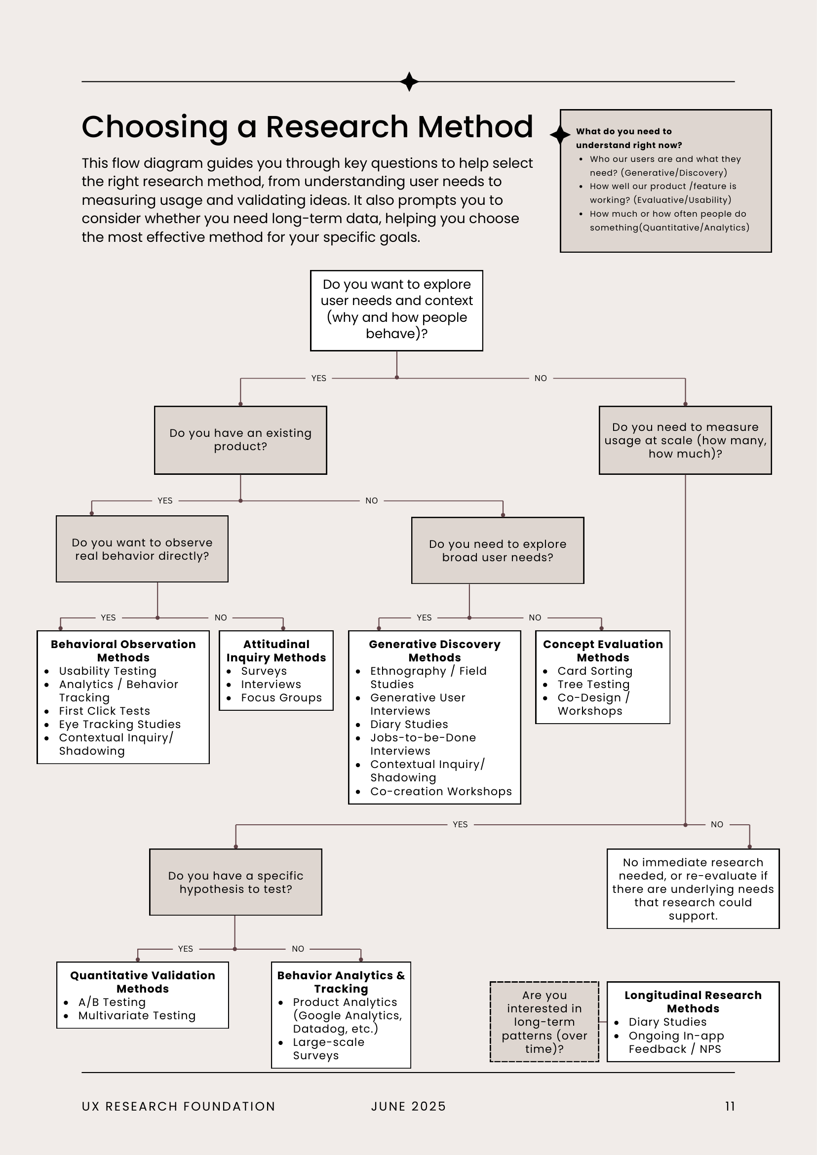 UX Research Fundamentals showing methodology decision tree
