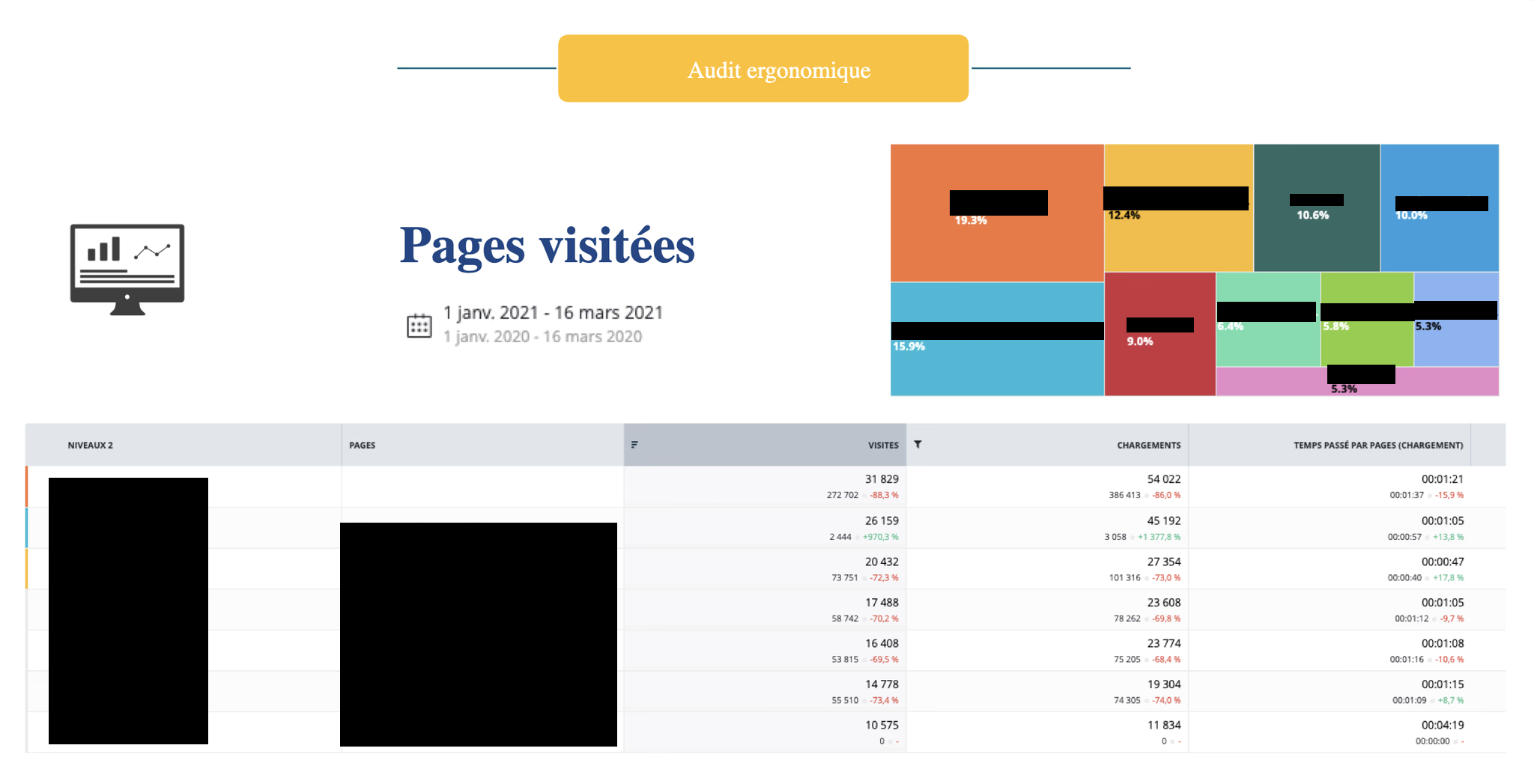 Site audit showing pages visited analytics across defense.gouv.fr sub-sites with traffic data, treemap visualization, and page load times