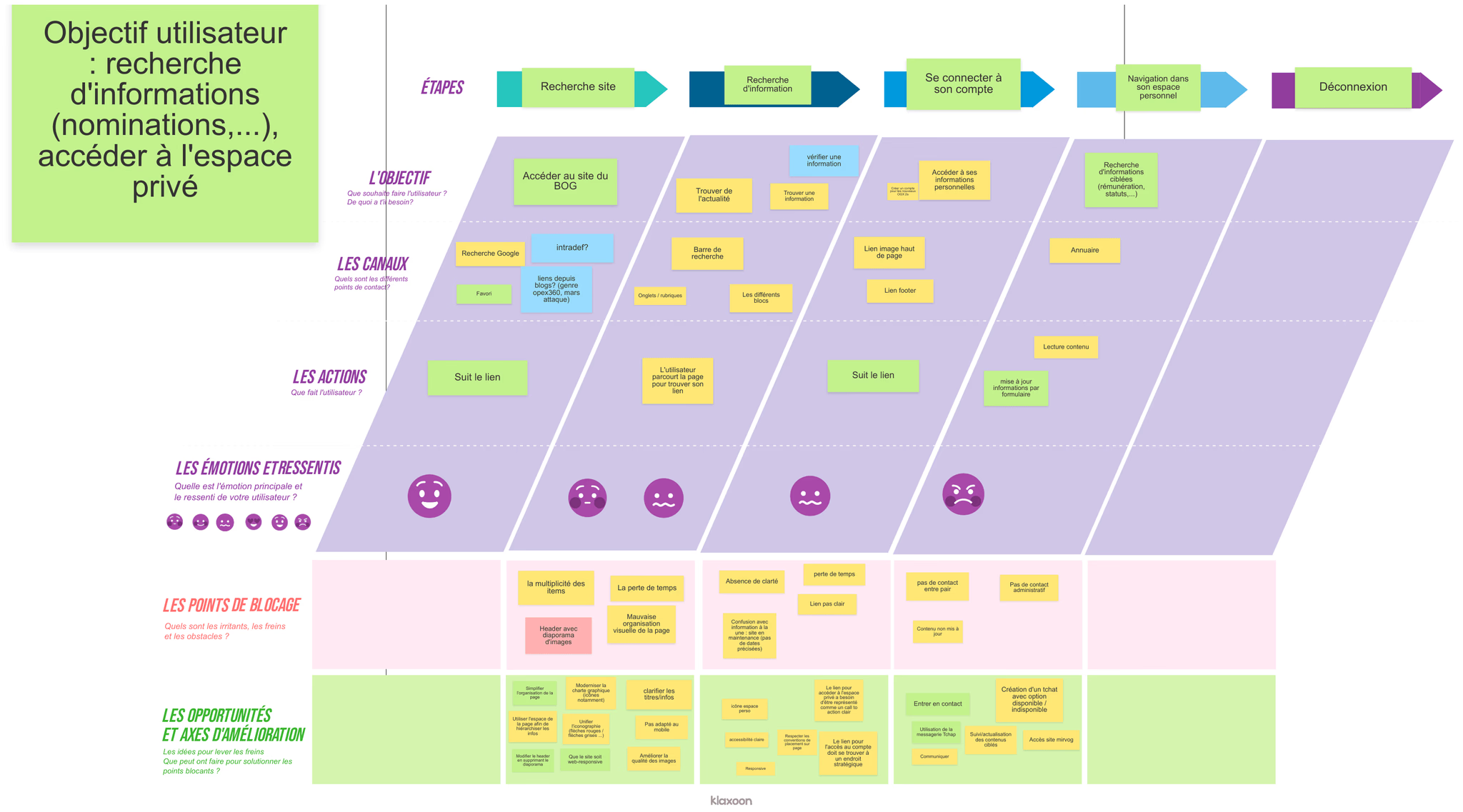 User experience map showing the journey from discovering the defense website to completing tasks, with emotions, blocking points, and improvement opportunities mapped across stages