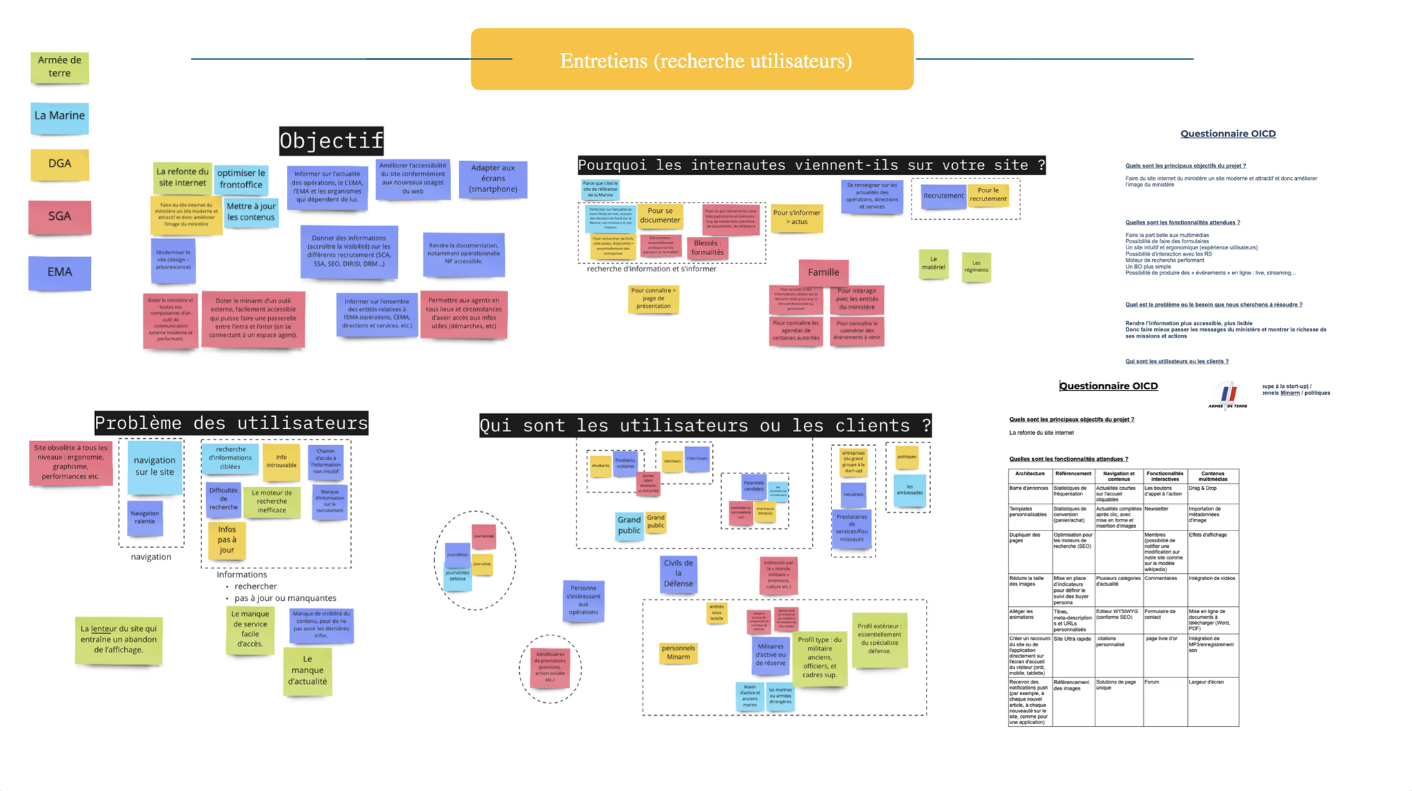 User research synthesis board with interview findings and OICD questionnaire structure