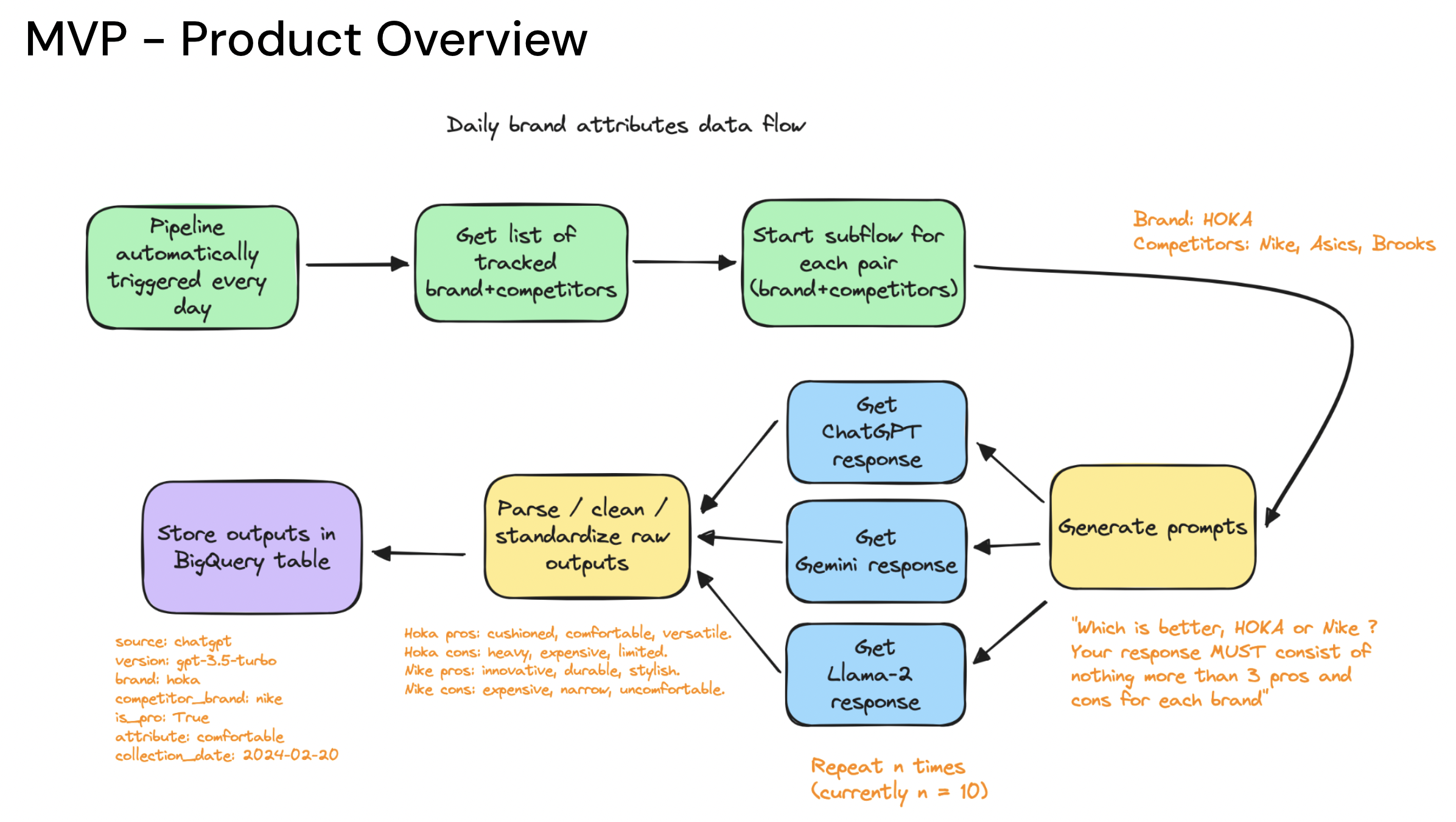 MVP product structure documentation