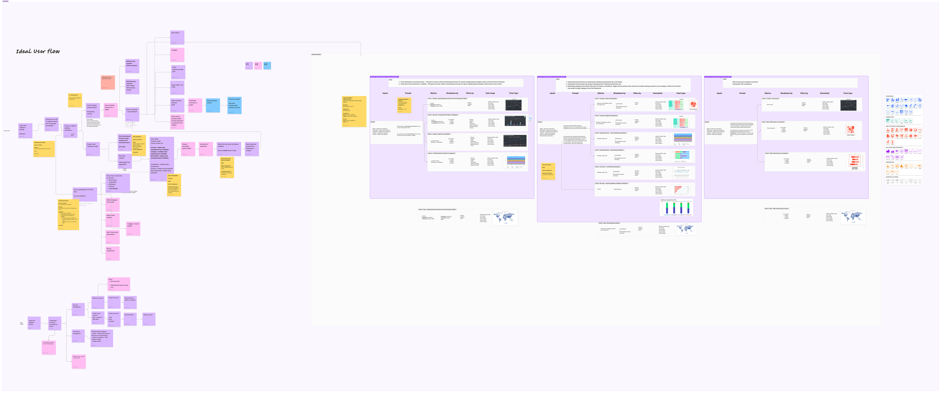 Discovery/Define FigJam board showing stakeholder mapping, HMW statements, and data availability assessment