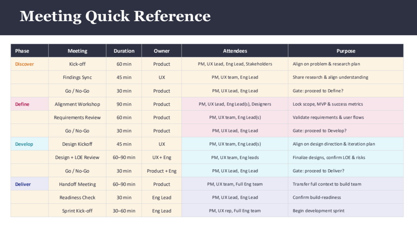 Process documentation quick overview